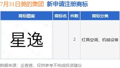 美的集團(tuán)新提交2件商標(biāo)注冊(cè)申請(qǐng)